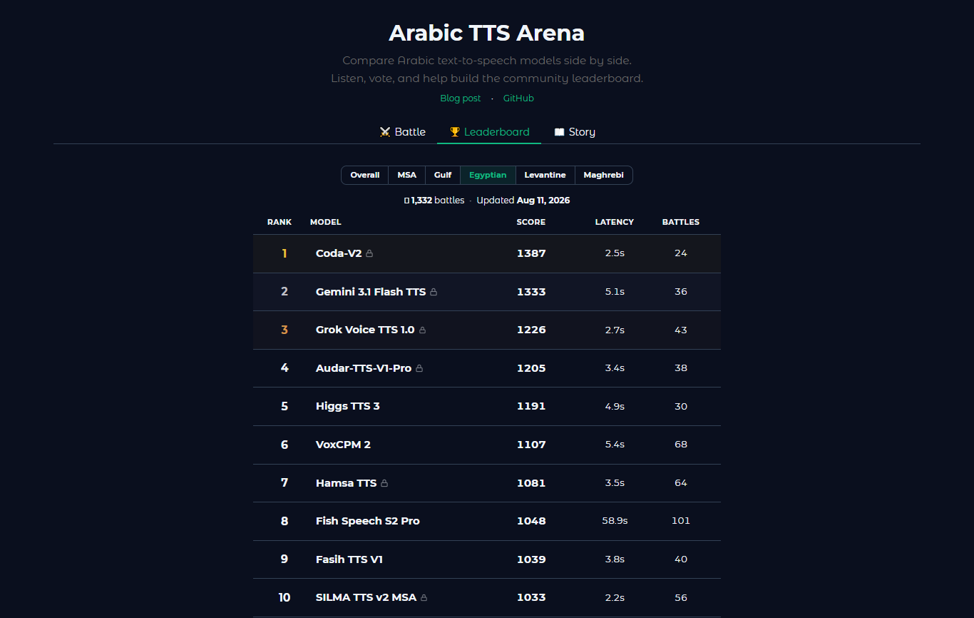 المصري — Arabic TTS Arena leaderboard