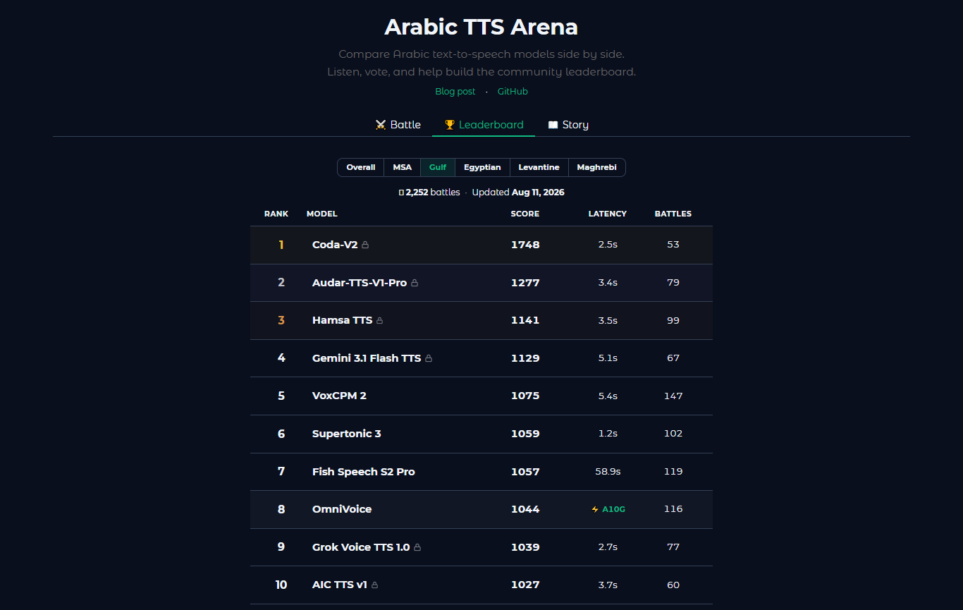 الخليجي — Arabic TTS Arena leaderboard