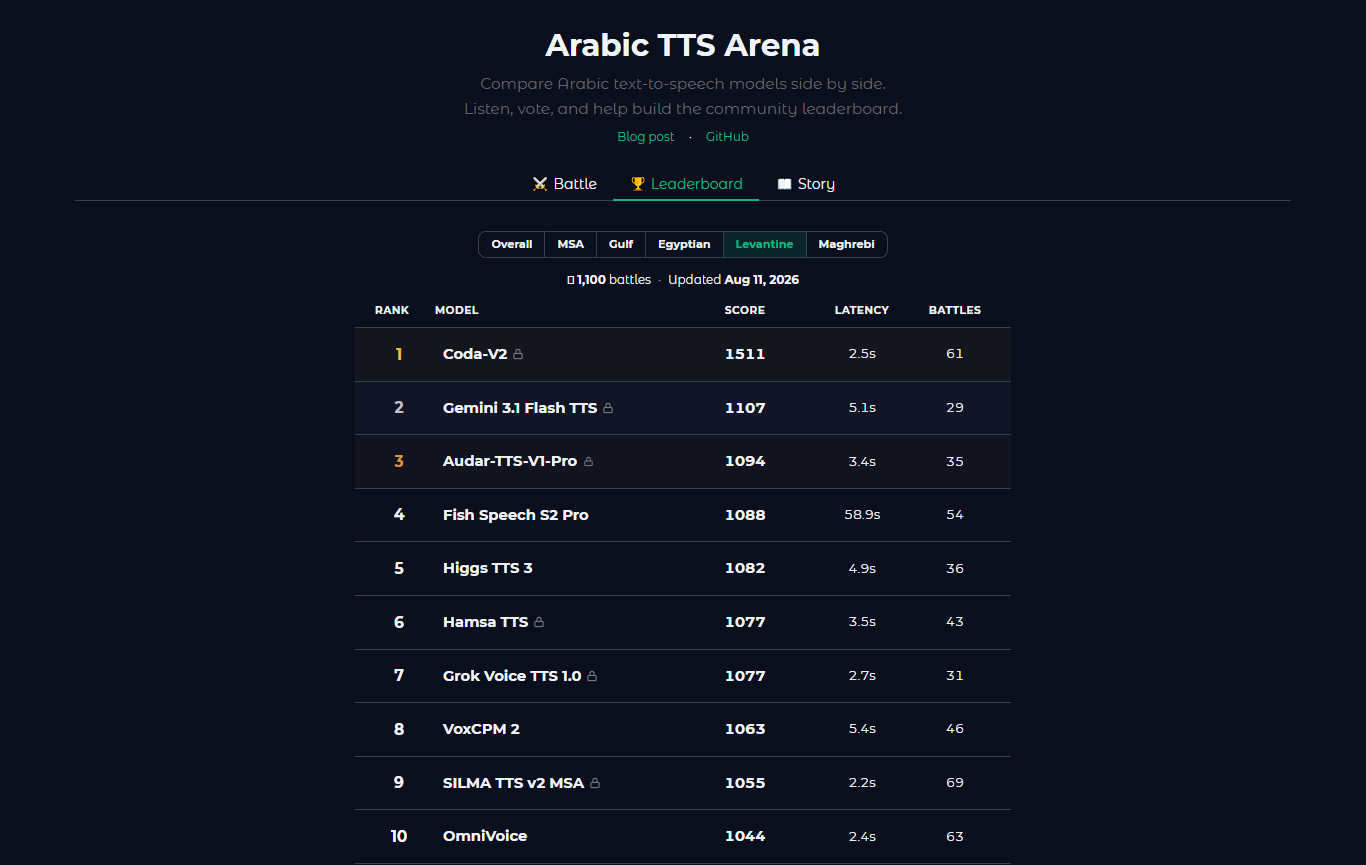 الشامي — Arabic TTS Arena leaderboard