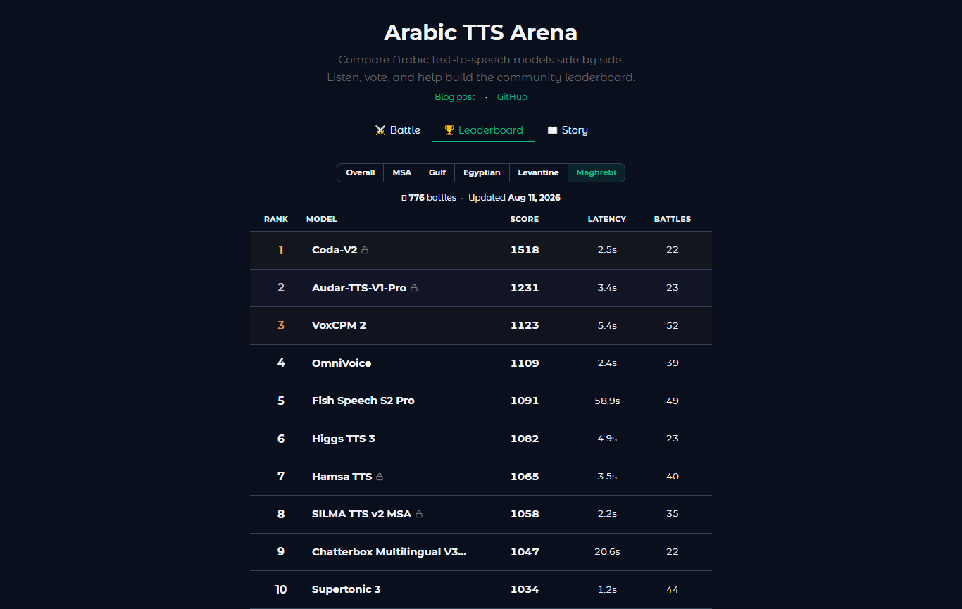 المغربي — Arabic TTS Arena leaderboard