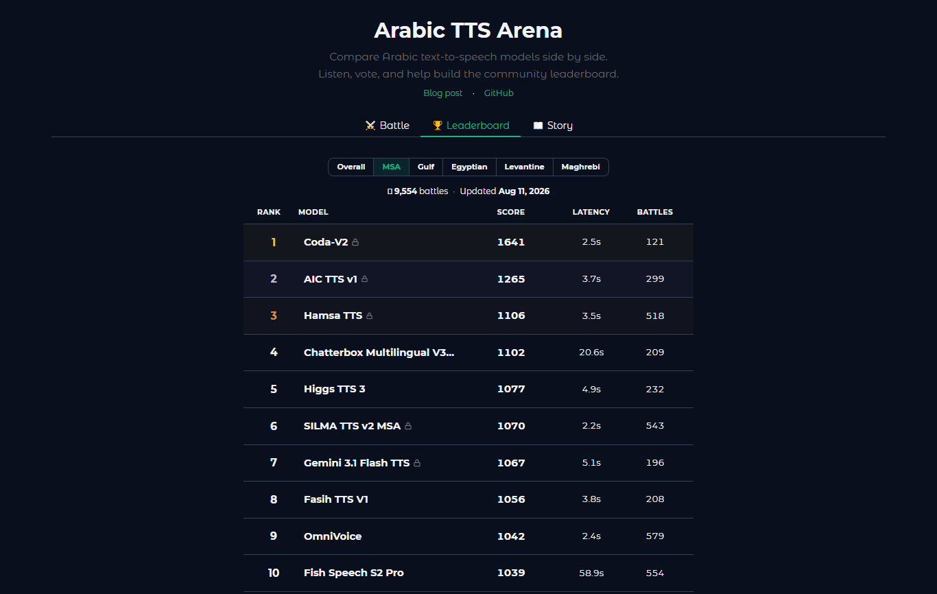السعودي — Arabic TTS Arena leaderboard