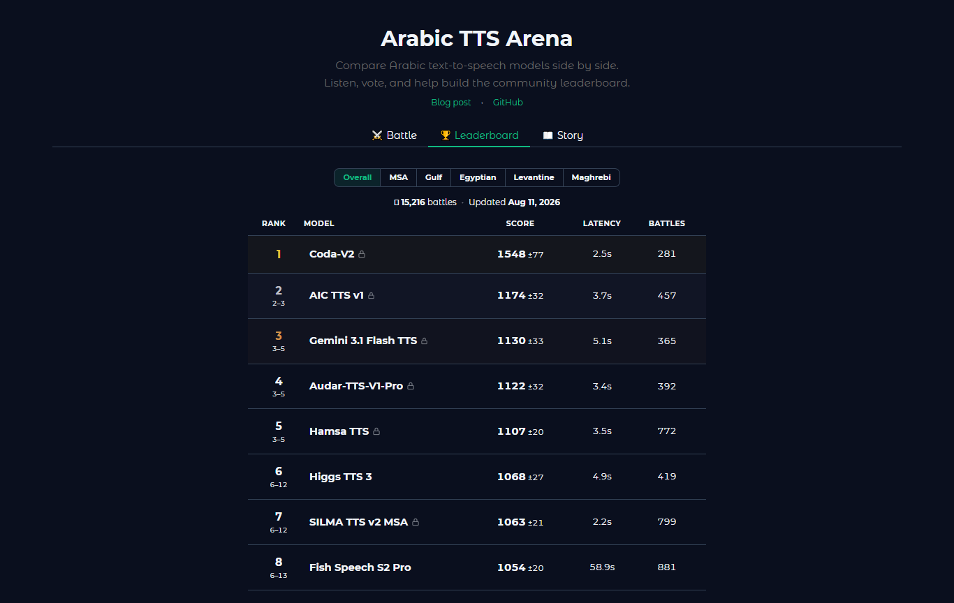 الإجمالي — Arabic TTS Arena leaderboard